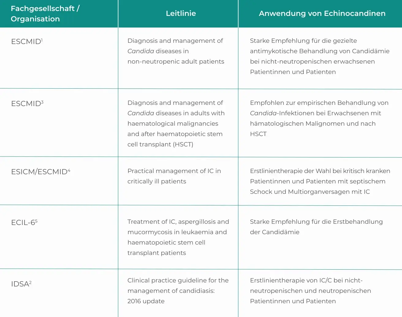 Zusammenfassung der Leitlinienempfehlungen für den Einsatz von Echinocandinen